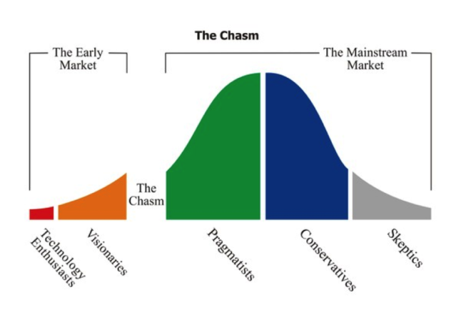 Crossing the Chasm adoption chart