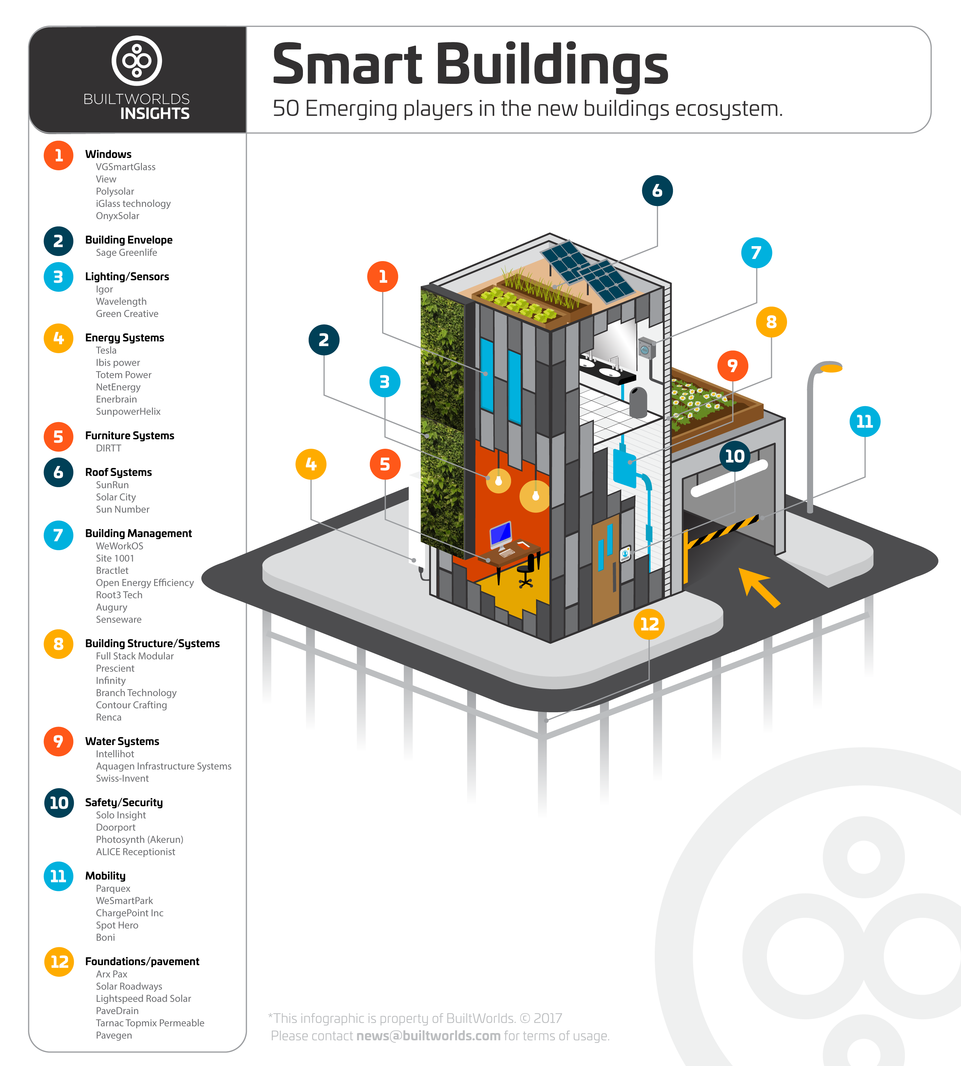 Smartbuildingsbuiltworldsinfographic Builtworlds