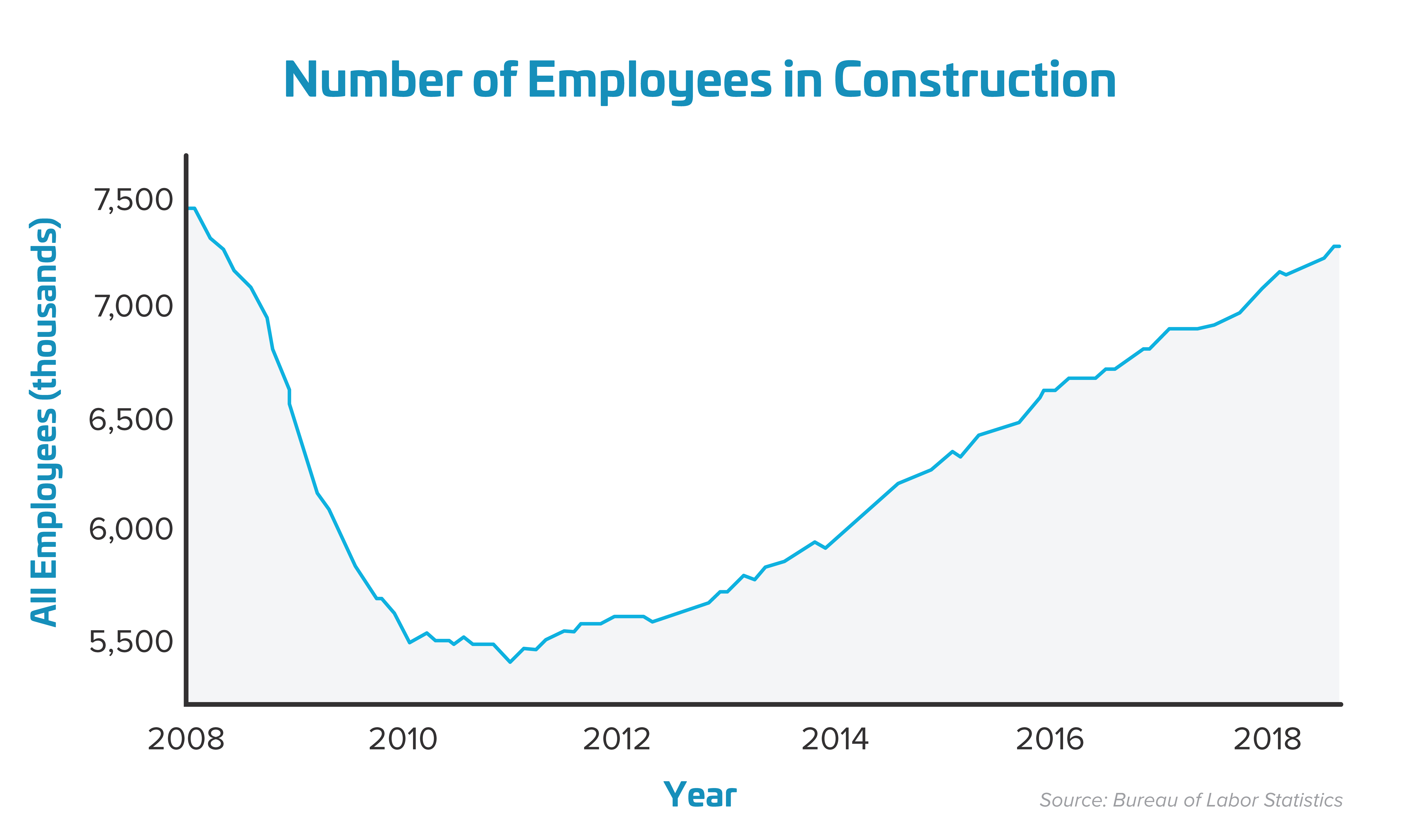 Number-of-Employees-in-Construction-Graph (2)