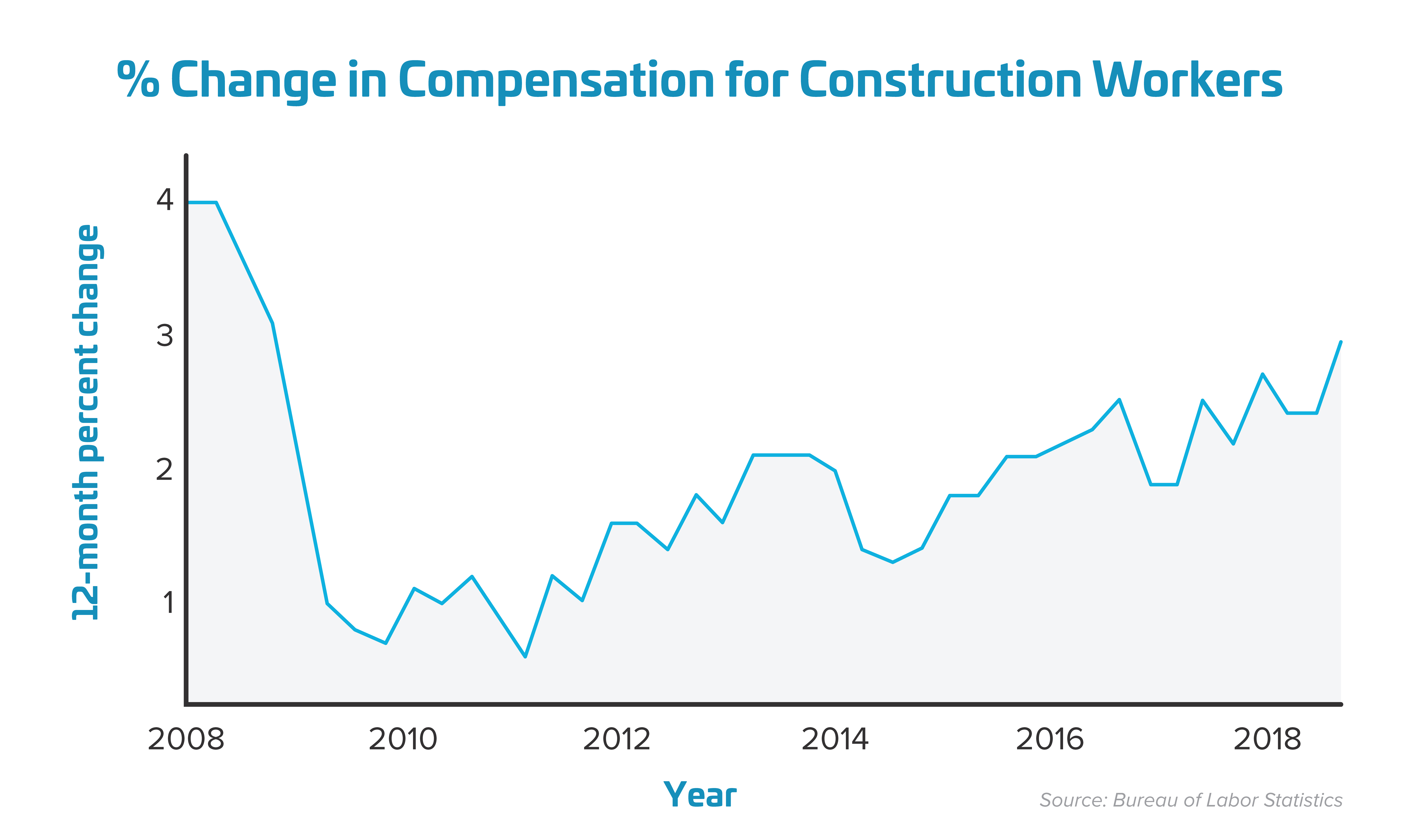 Percent-Change-in-Compensation-for-Construction-Workers-Graph (1)