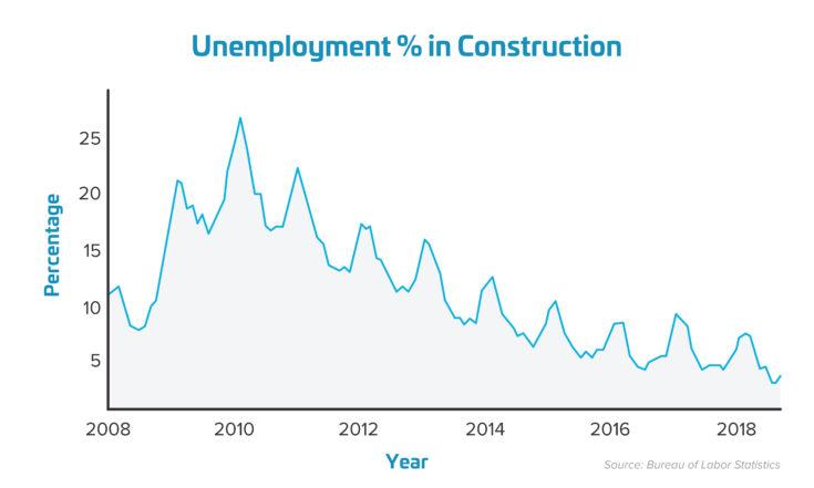 6 Ways Emerging Tech Is Addressing The Construction Industry's Labor ...