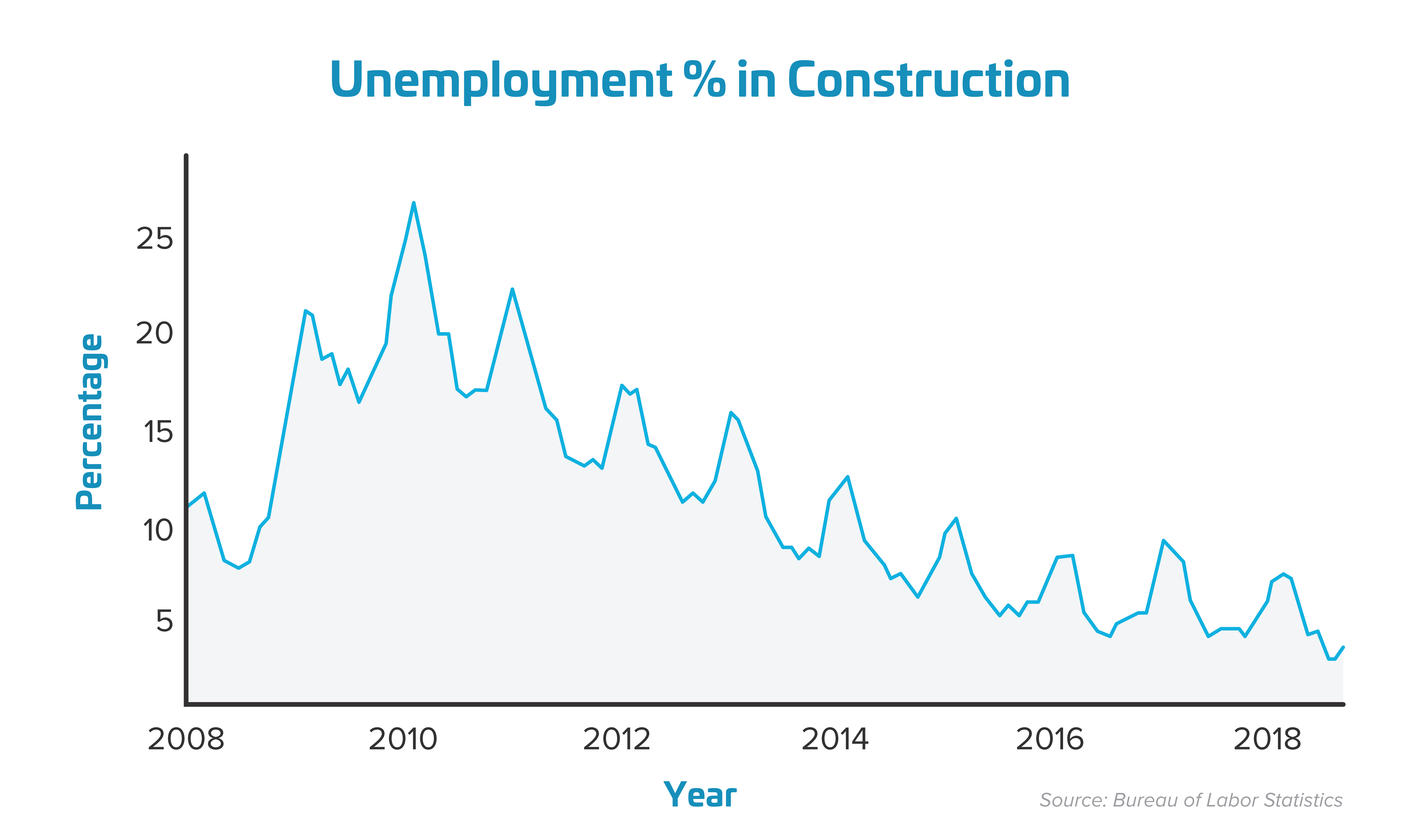 Unemployment-Percentage-in-Construction (1)
