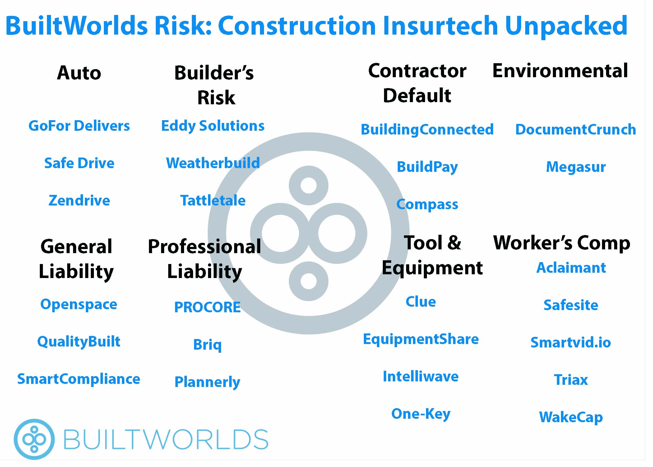 Eight Lines of Construction Insurance Potentially Impacted by the Industry's Emerging Technology Solutions.