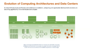Evolution of Computing Architectures and Data Centers