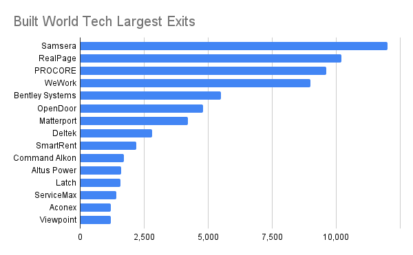 BuiltWorld Tech Largest Exits Through 2021