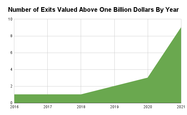 Number of Built World Exits Over $1 Billion by Year