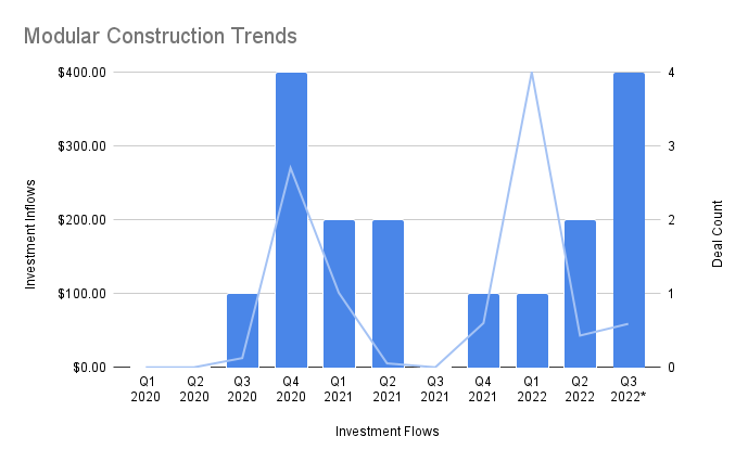 Modular Construction Trends
