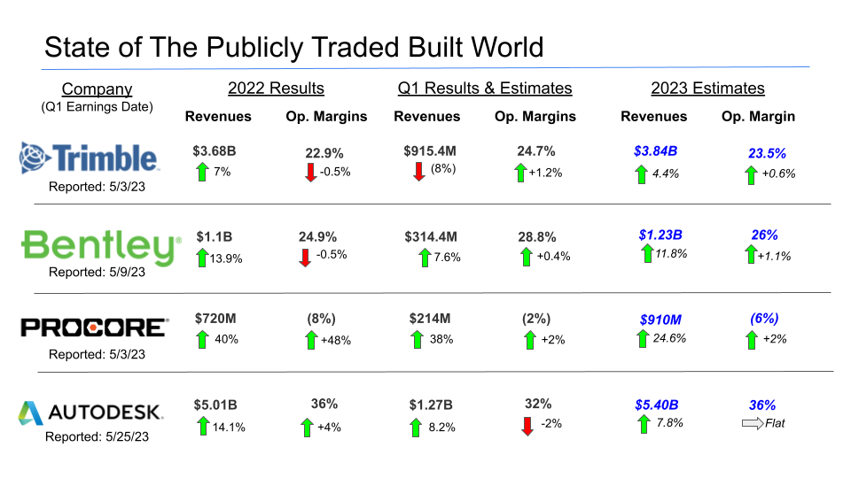 State of The Publicly Traded Built World