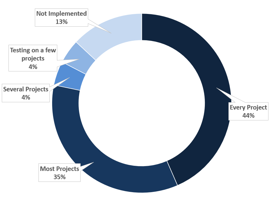 doc implementation