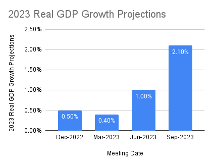 2023 Real GDP Growth Projections