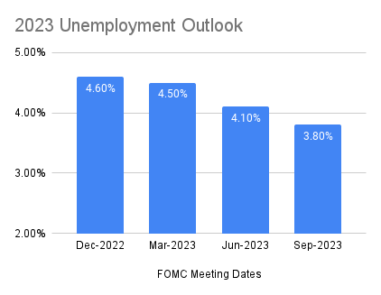 2023 Unemployment Outlook