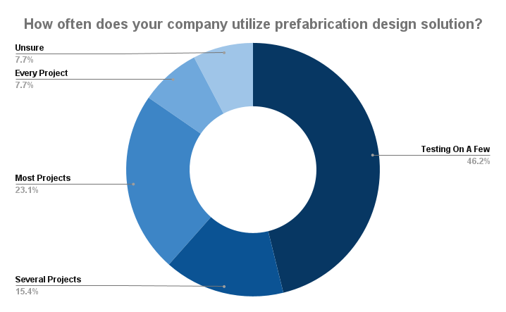 How often does your company utilize prefabrication design solution_
