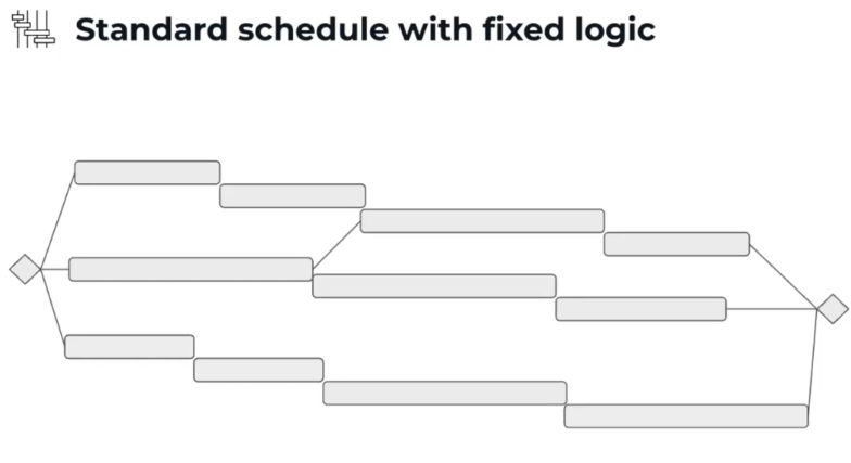 A flow chart demonstrating how fixed schedules work – something Stillwell believes is not a realistic approach to scheduling construction projects