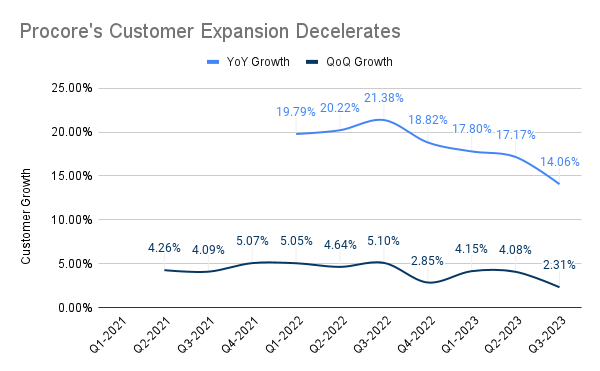 Procore's Customer Expansion Decelerates (1)
