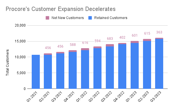 Procore's Customer Expansion Decelerates