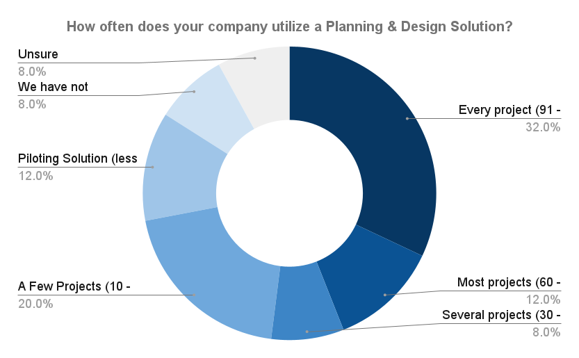 How often does your company utilize a Planning & Design Solution_