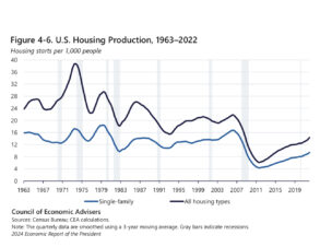 US Housing Production