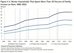 2024 Economic Report of the President Showing how an ever increasing percentage of American renters spend more than 30% of their budget on housing.