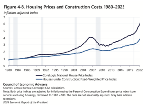 The 2024 Economic Report of the President Showing the Correlation of housing prices to construction prices. The inexact correlation suggests that other factors, land prices, are also contributing to rising prices.