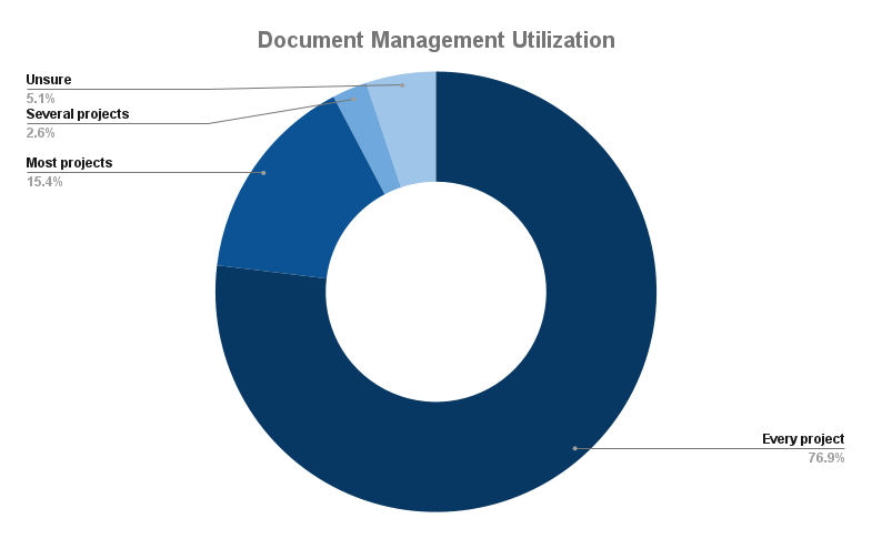 Document Management Utilization