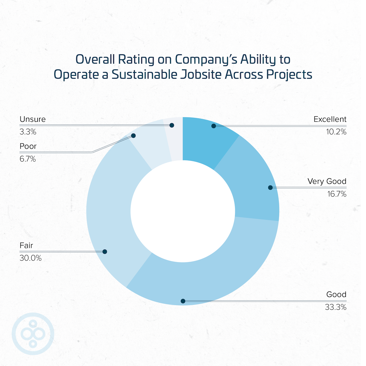 Company abilities to run sustainable jobsites from BuiltWorlds