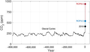 Carbon dioxide past, present, and future. Atmospheric concentration (ppm) of CO2 derived from Antarctic ice cores (Lüthi et al., 2008), measured directly at Mauna Loa Observatory, and future concentrations associated with Representative Concentration Pathway (RCP) 4.5 and 8.5 (van Vuuren et al., 2011).