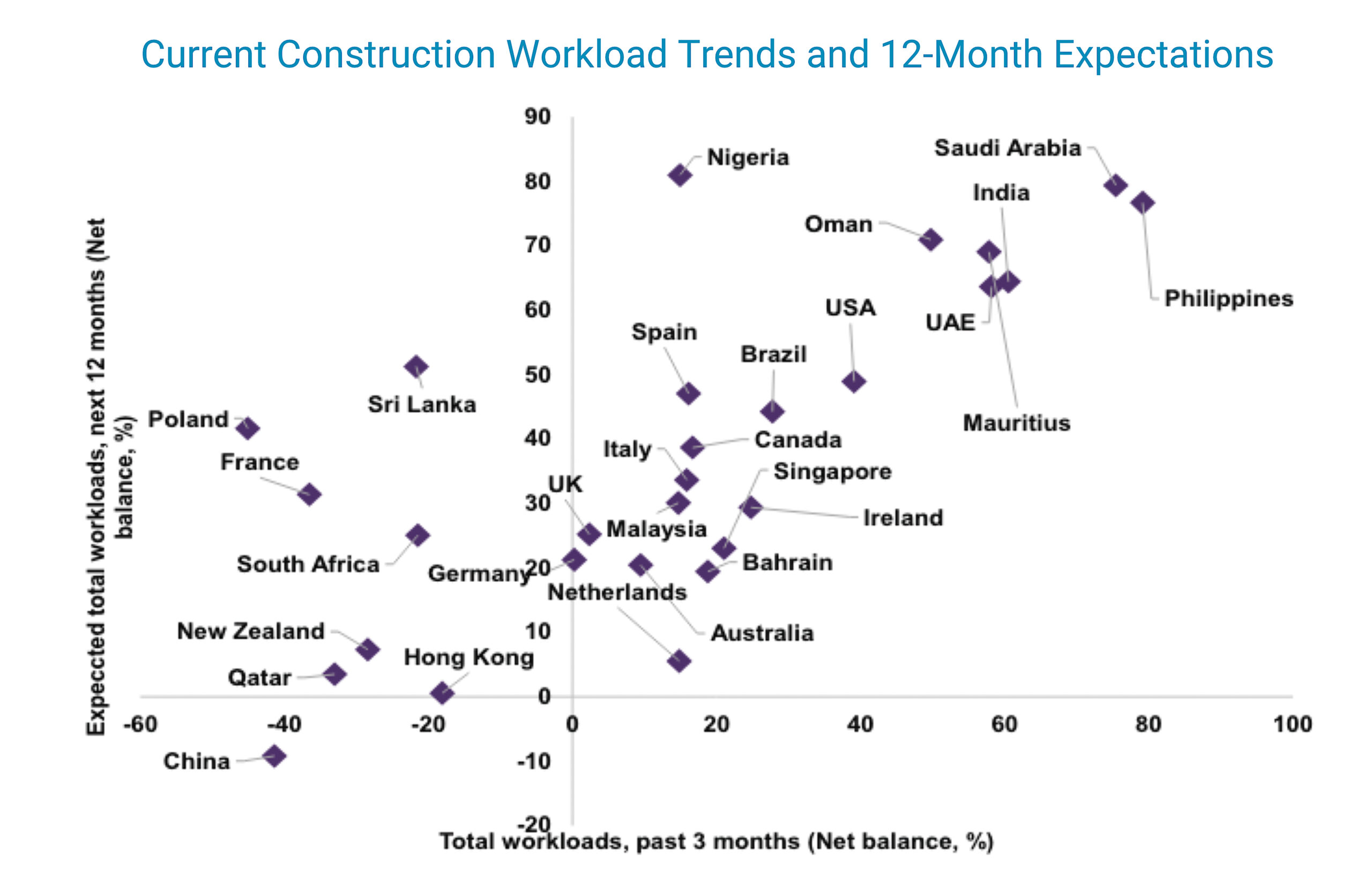 Construction work planned and outlook in Saudi Arabia