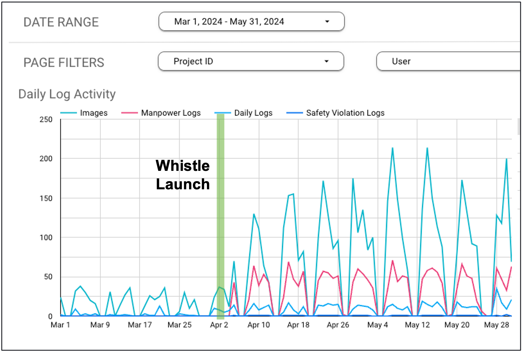 Whistle launched an incentive program, using their integrated Procore app, for a national builder to improve safety logging. Within days compliance improved by more than 200%.