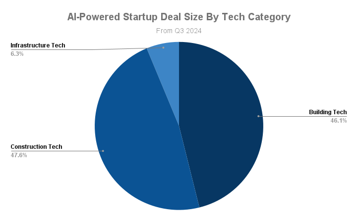 AI-Powered Startup Deal Size By Tech Category