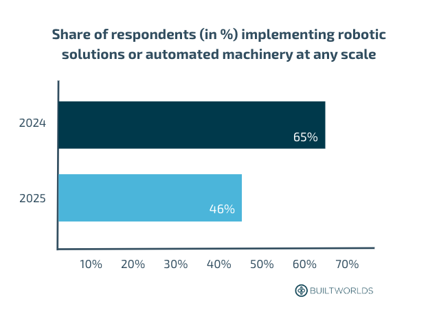 Graph showing implementation rates for robotics in construction