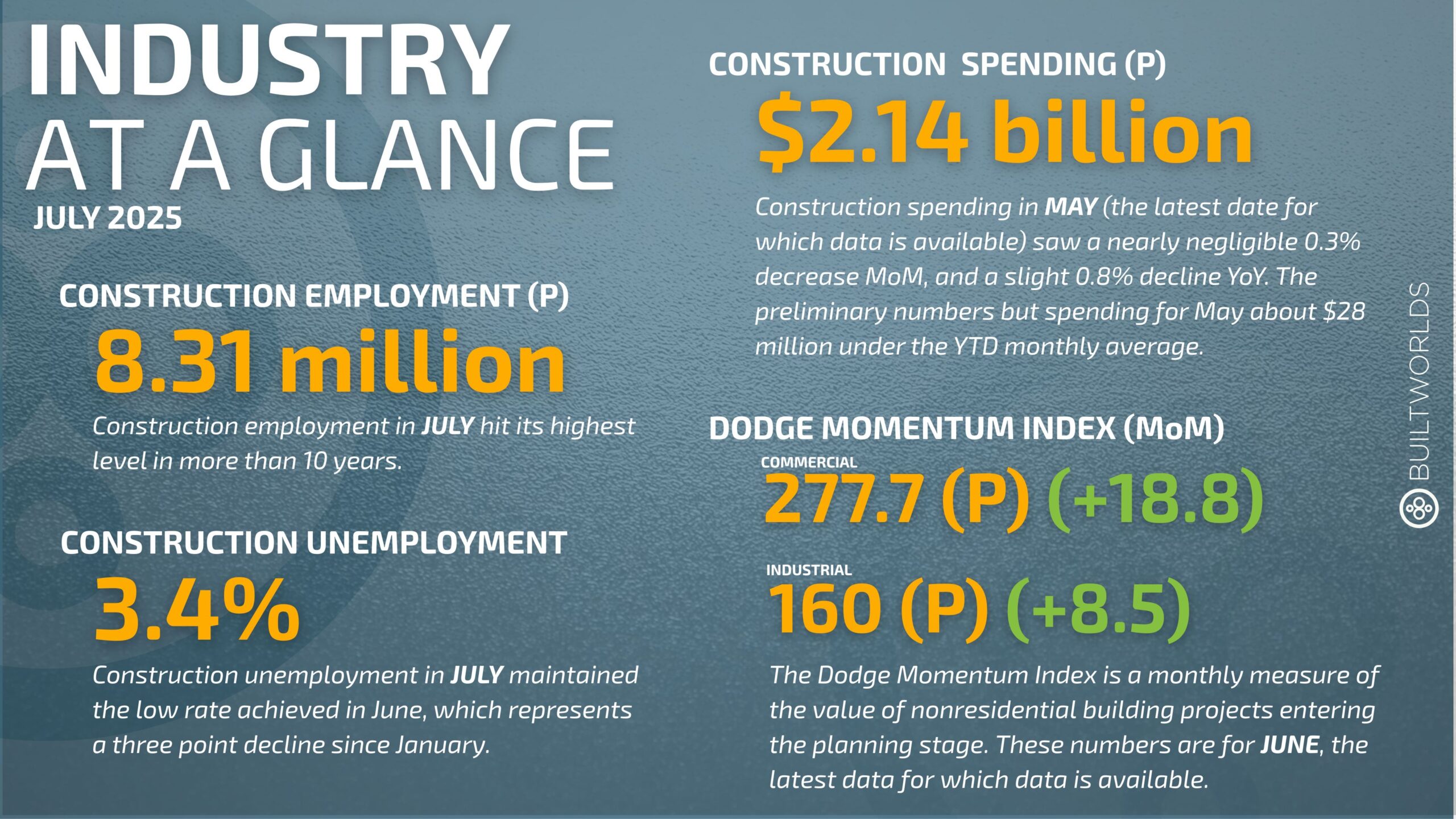 construction industry stats for spending, employment, unemployment, and momentum.