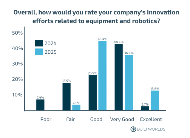 Graph showing sentiments on innovation efforts in construction relating to equipment and robotics