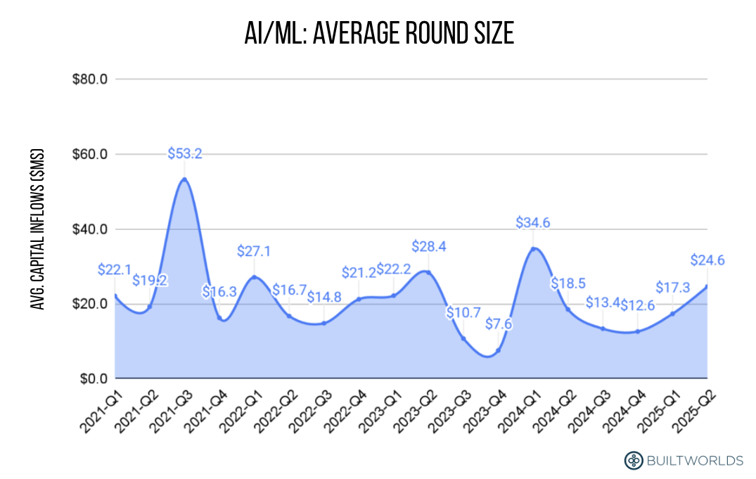 Data showing average venture capital funding rounds in the AEC industry