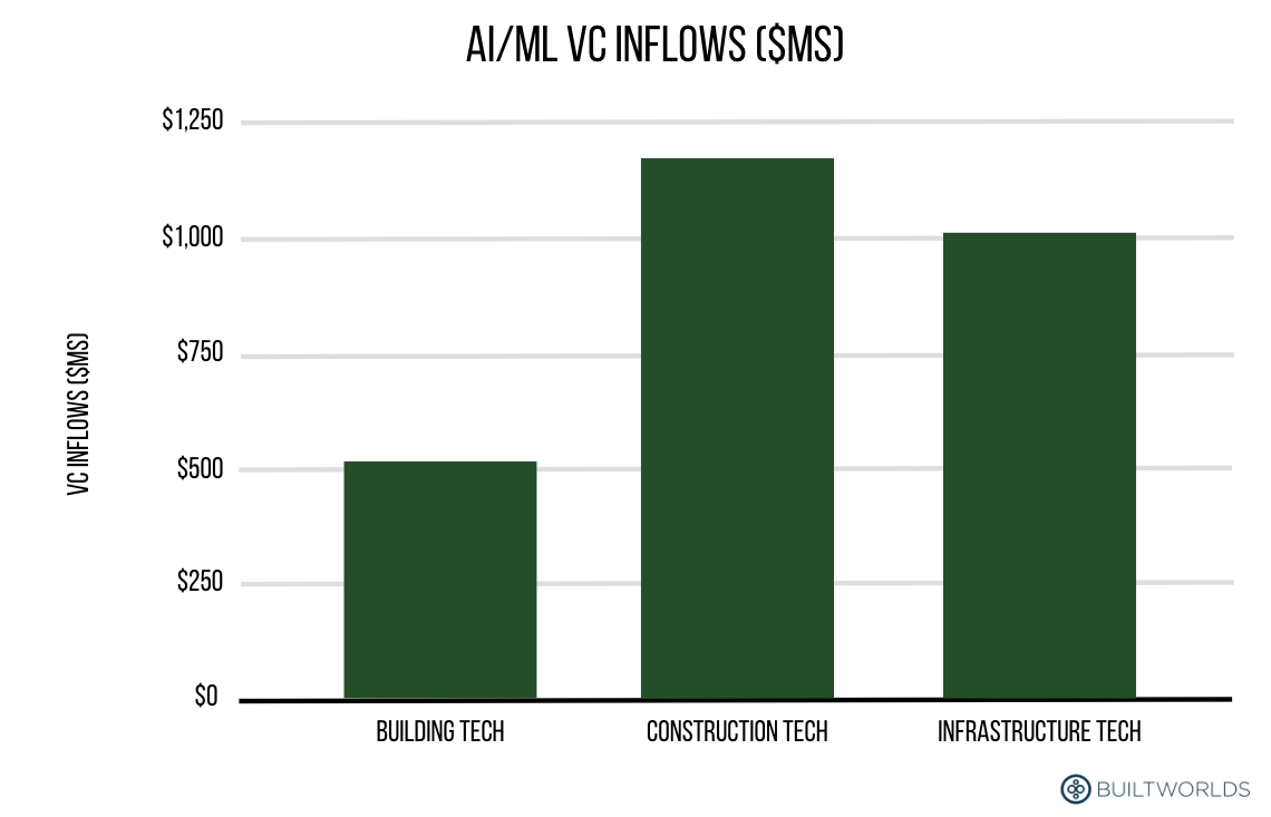 graph showing data on venture capital funds going into AEC industry AI-powered startups