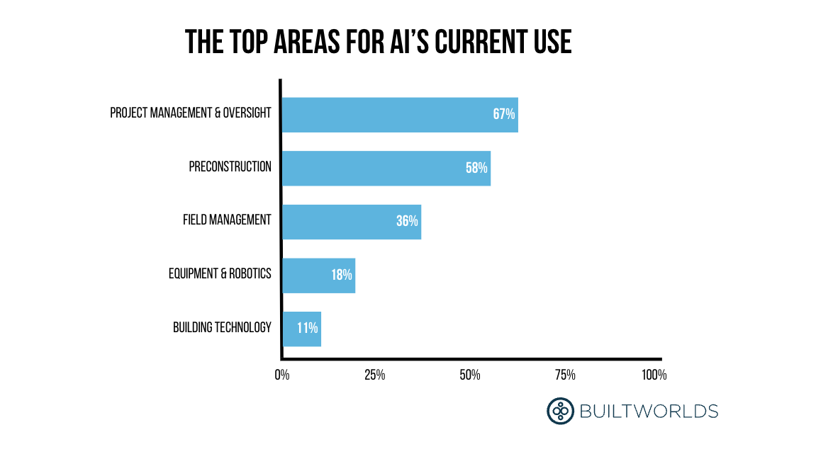 top areas for AI's current use in AEC/construction