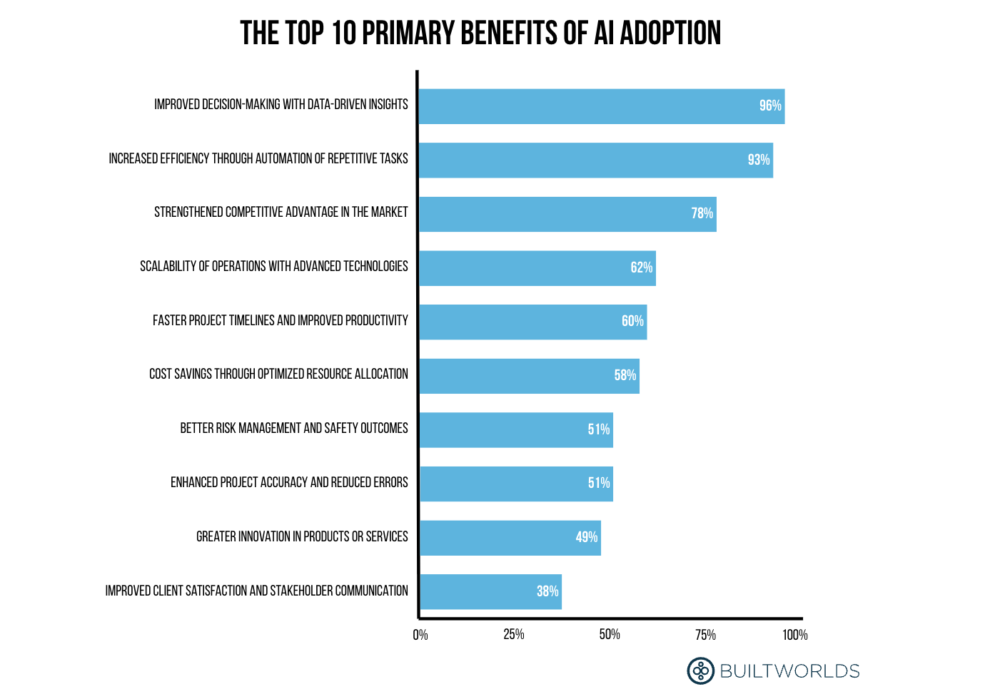 primary benefits of AI in construction