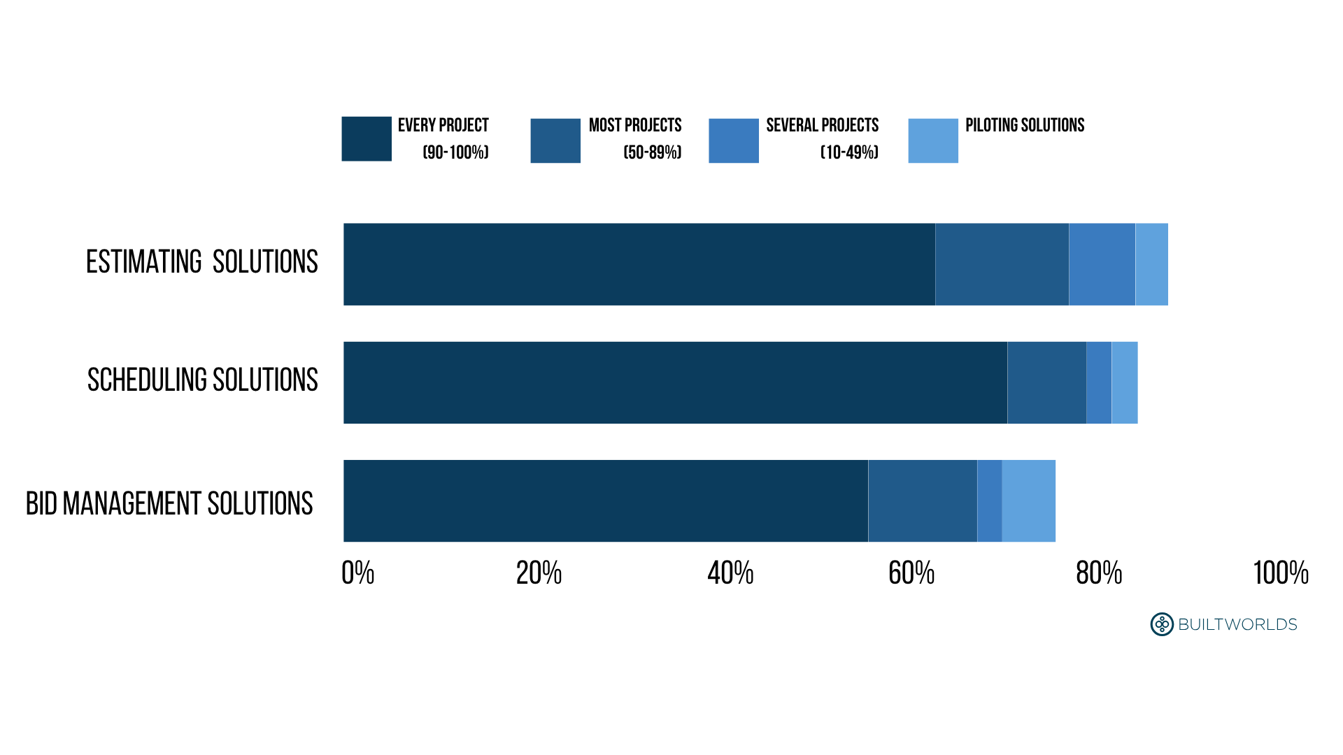 data on the usage of preconstruction technology in construction