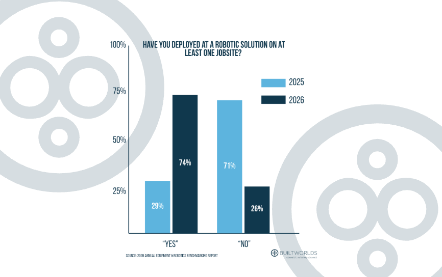 BuiltWorlds Report Finds Jobsite Robotics Adoption Doubles Year Over Year