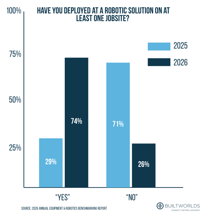 robotics usage on jobsites data